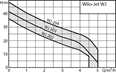 WILO WJ 203 EM 0,75kW (1~230 V) - rukojeť,samonasávací čerpadlo
