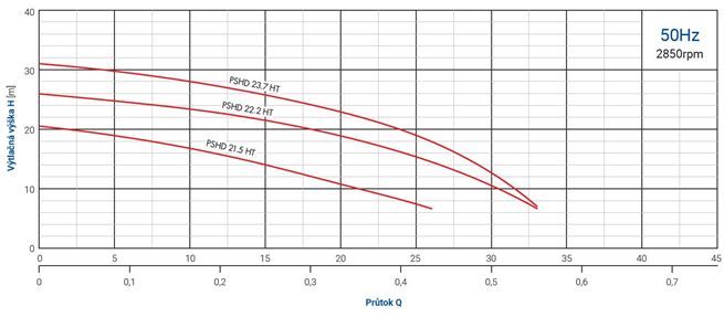 PUMPA blue line PRO PSHD21.5 HT 1,5kW 400V 50Hz, připojení 2", drenážní čerpadlo pro teplotu do 80st.C